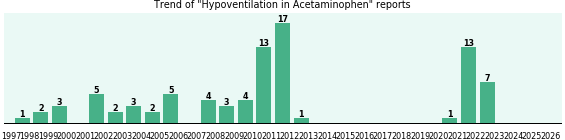 Could Acetaminophen cause Hypoventilation?