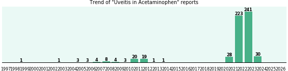 Could Acetaminophen cause Uveitis? Could Acetaminophen cause Uveitis?