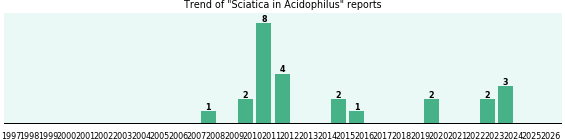 Could Acidophilus cause Sciatica? Could Acidophilus cause Sciatica?