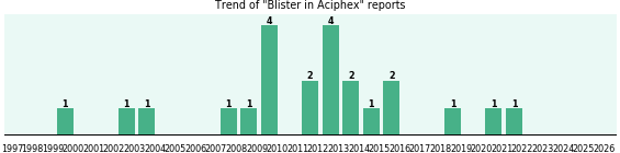 Could Aciphex cause Blister?