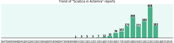 Could Actemra cause Sciatica? Could Actemra cause Sciatica?