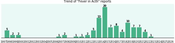Could Acth cause Fever? Could Acth cause Fever?