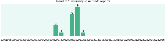 Could Actifed cause Deformity? Could Actifed cause Deformity?