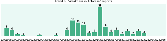 Could Activase cause Weakness? Could Activase cause Weakness?