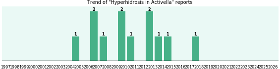 Could Activella cause Hyperhidrosis? Could Activella cause Hyperhidrosis?
