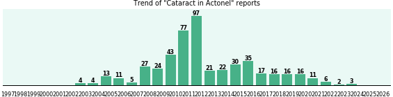 Could Actonel cause Cataract? Could Actonel cause Cataract?