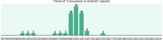 Could Actonel cause Concussion? Could Actonel cause Concussion?