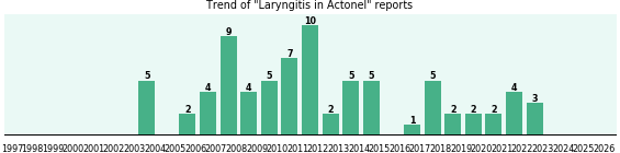 Could Actonel cause Laryngitis? Could Actonel cause Laryngitis?