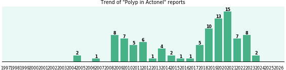Could Actonel cause Polyp? Could Actonel cause Polyp?