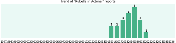 Could Actonel cause Rubella? Could Actonel cause Rubella?
