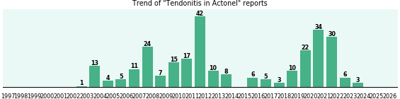 Could Actonel cause Tendonitis? Could Actonel cause Tendonitis?