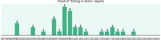 Could Actos cause Itching? Could Actos cause Itching?