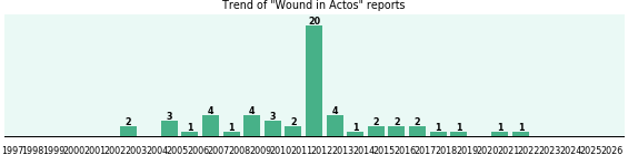 Could Actos cause Wound? Could Actos cause Wound?