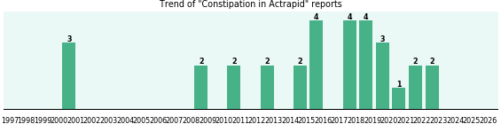 Could Actrapid cause Constipation? Could Actrapid cause Constipation?