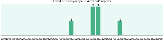 Could Actrapid cause Presyncope? Could Actrapid cause Presyncope?