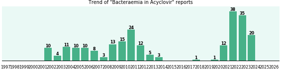 Could Acyclovir cause Bacteraemia? Could Acyclovir cause Bacteraemia?