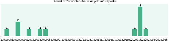 Could Acyclovir cause Bronchiolitis? Could Acyclovir cause Bronchiolitis?