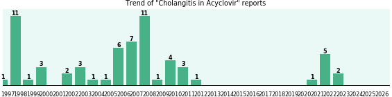 Could Acyclovir cause Cholangitis? Could Acyclovir cause Cholangitis?
