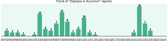 Could Acyclovir cause Diplopia? Could Acyclovir cause Diplopia?