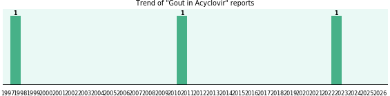 Could Acyclovir cause Gout? Could Acyclovir cause Gout?