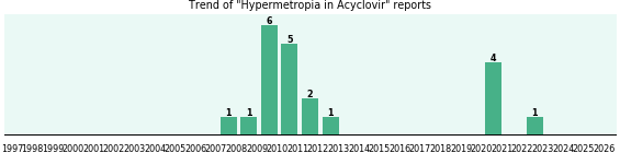 Could Acyclovir cause Hypermetropia?