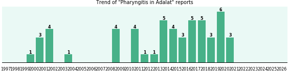 Could Adalat cause Pharyngitis?