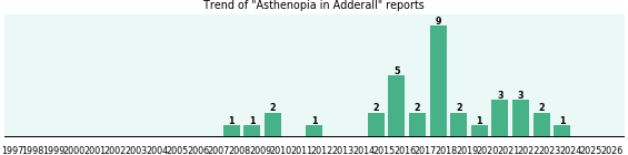 Could Adderall cause Asthenopia? Could Adderall cause Asthenopia?