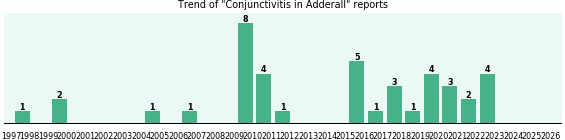 Could Adderall cause Conjunctivitis? Could Adderall cause Conjunctivitis?