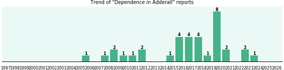 Could Adderall cause Dependence? Could Adderall cause Dependence?