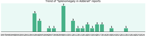 Could Adderall cause Splenomegaly?