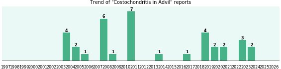 Could Advil cause Costochondritis? Could Advil cause Costochondritis?