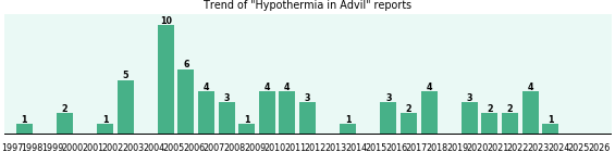 Could Advil cause Hypothermia? Could Advil cause Hypothermia?