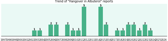 Could Albuterol cause Hangover?