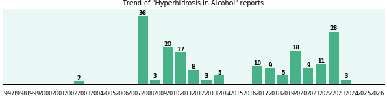 Could Alcohol cause Hyperhidrosis?