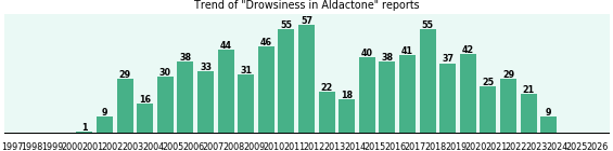Could Aldactone cause Drowsiness? Could Aldactone cause Drowsiness?