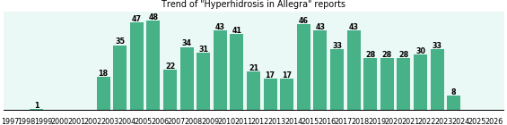 Could Allegra cause Hyperhidrosis?