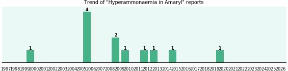 Could Amaryl cause Hyperammonaemia?