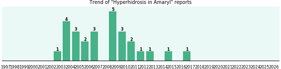 Could Amaryl cause Hyperhidrosis? Could Amaryl cause Hyperhidrosis?