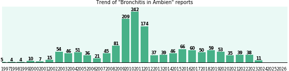 Could Ambien cause Bronchitis? Could Ambien cause Bronchitis?