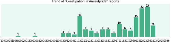 Could Amisulpride cause Constipation? Could Amisulpride cause Constipation?