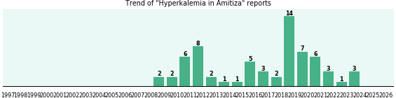 Could Amitiza cause Hyperkalemia?