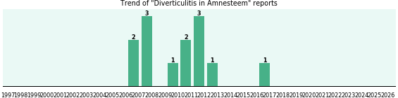 Could Amnesteem cause Diverticulitis? Could Amnesteem cause Diverticulitis?