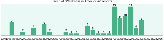 Could Amoxicillin cause Weakness? Could Amoxicillin cause Weakness?