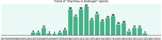 Could Androgel cause Diarrhea? Could Androgel cause Diarrhea?