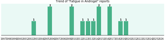 Could Androgel cause Fatigue? Could Androgel cause Fatigue?