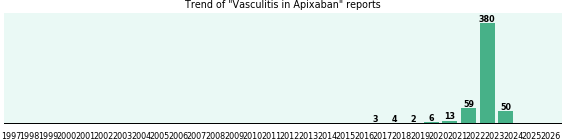 Could Apixaban cause Vasculitis?