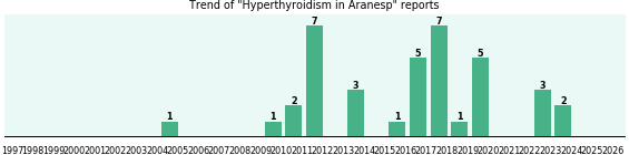 Could Aranesp cause Hyperthyroidism? Could Aranesp cause Hyperthyroidism?
