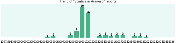 Could Aranesp cause Sciatica? Could Aranesp cause Sciatica?