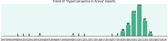 Could Arava cause Hypercalcaemia? Could Arava cause Hypercalcaemia?