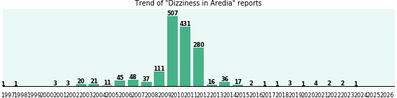 Could Aredia cause Dizziness? Could Aredia cause Dizziness?